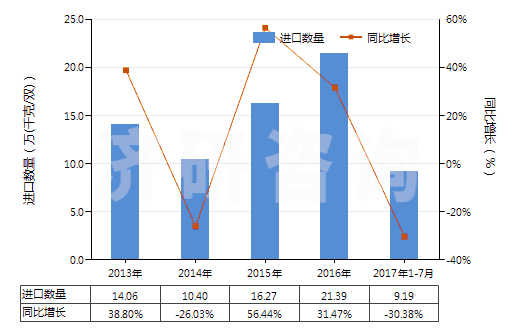 2013-2017年7月中國其他橡，塑，革外底的皮革鞋面有金屬護(hù)頭鞋靴(HS64034000)進(jìn)口量及增速統(tǒng)計